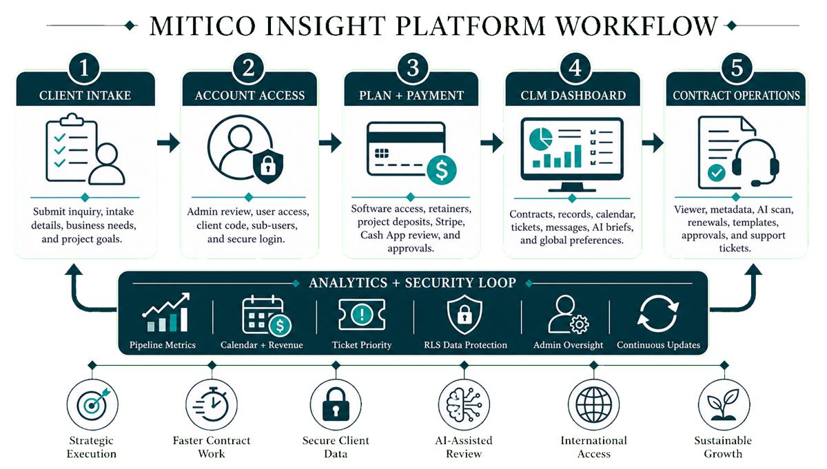 Mitico Insight platform workflow diagram